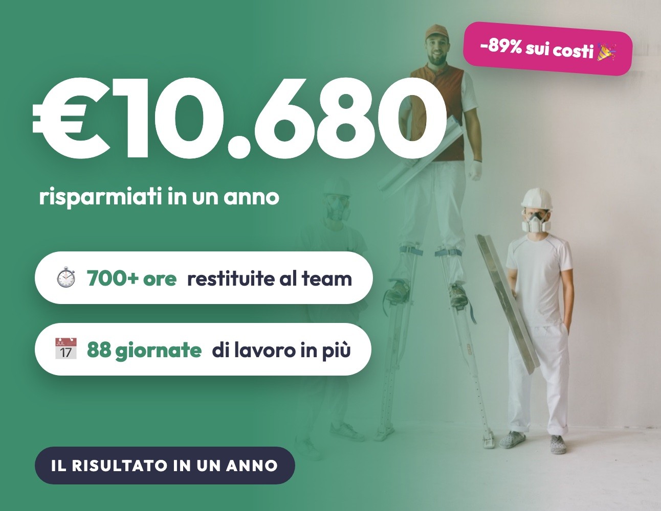 Il risultato in un anno: 10.680 euro risparmiati, oltre 700 ore restituite al team