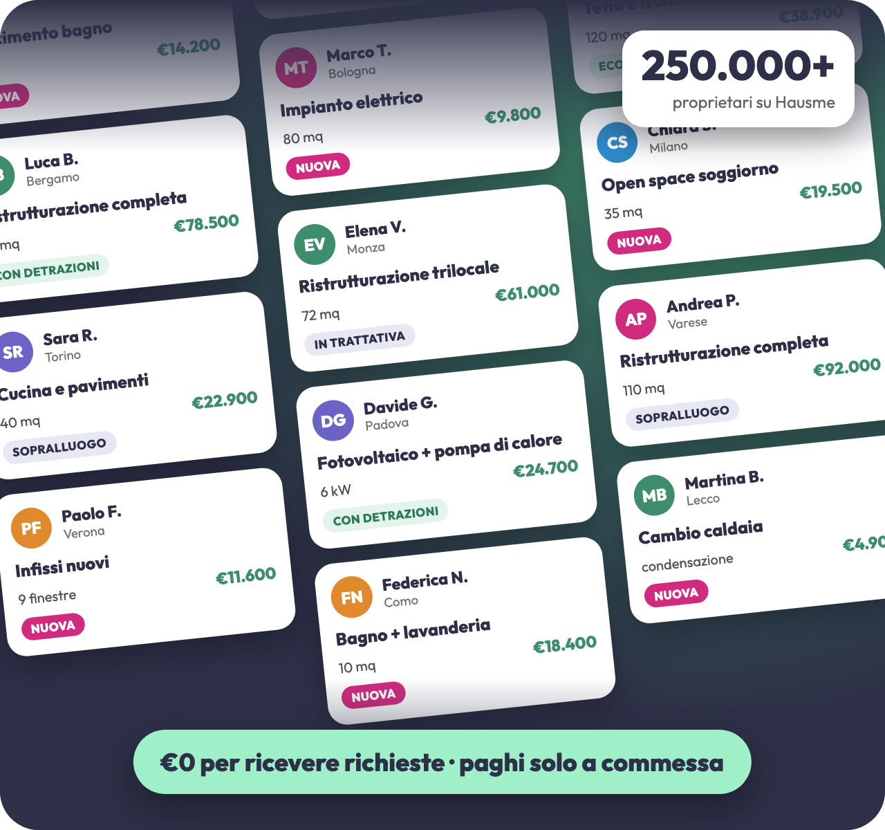 Richieste di nuovi clienti in arrivo su Hausme: 250.000+ proprietari, 0 euro per ricevere richieste, paghi solo a commessa ottenuta